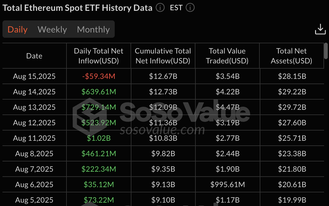 $59m flows out as ETH pulls back